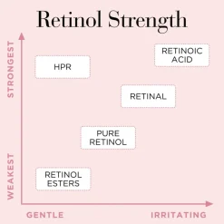 Retinol + HPR Ceramide Capsules Serum 60pcs