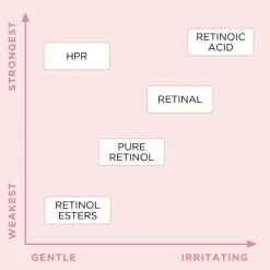 Retinol + HPR Ceramide Rapid Skin Renewing Water Cream 50ml